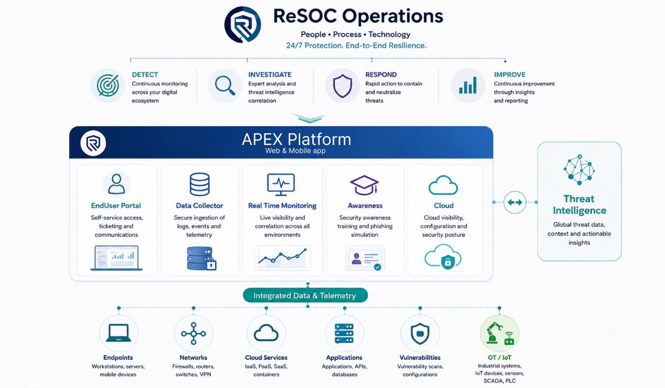 Schema del modello operativo ReSOC, organizzato su tre livelli. In alto il ciclo in quattro fasi: Detect, monitoraggio continuo dell'ecosistema digitale; Investigate, analisi degli specialisti e correlazione con la threat intelligence; Respond, azione rapida per contenere e neutralizzare le minacce; Improve, miglioramento continuo attraverso insight e reportistica. Al centro la piattaforma APEX, disponibile come applicazione web e mobile, con cinque moduli affiancati: EndUser Portal per accesso self-service, ticketing e comunicazioni; Data Collector per l'ingestione sicura di log, eventi e telemetria; Real Time Monitoring per visibilità e correlazione in tempo reale su tutti gli ambienti; Awareness per formazione e simulazioni di phishing; Cloud per visibilità, configurazione e postura di sicurezza. A destra il blocco Threat Intelligence, collegato alla piattaforma da un flusso bidirezionale, che porta dati globali sulle minacce e contesto utilizzabile. In basso la fascia Integrated Data and Telemetry raccoglie sei sorgenti: endpoint, reti, servizi cloud, applicazioni, vulnerabilità e sistemi OT/IoT.