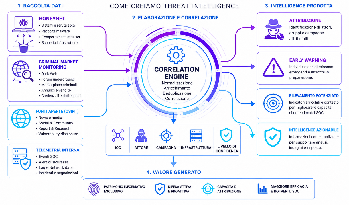 CTI Global Schema